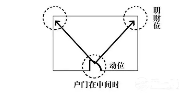 【家居風水】財位怎麽找？財位布局又該如何正確打開？